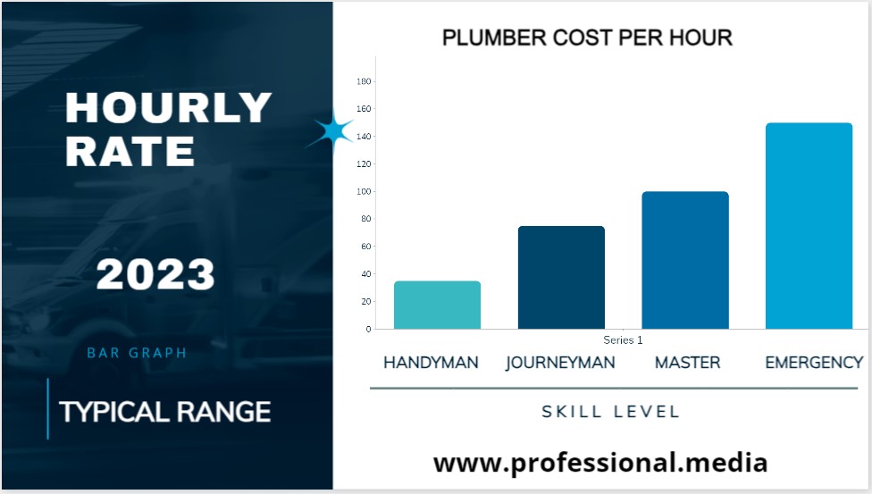 Plumber cost per hour - chart